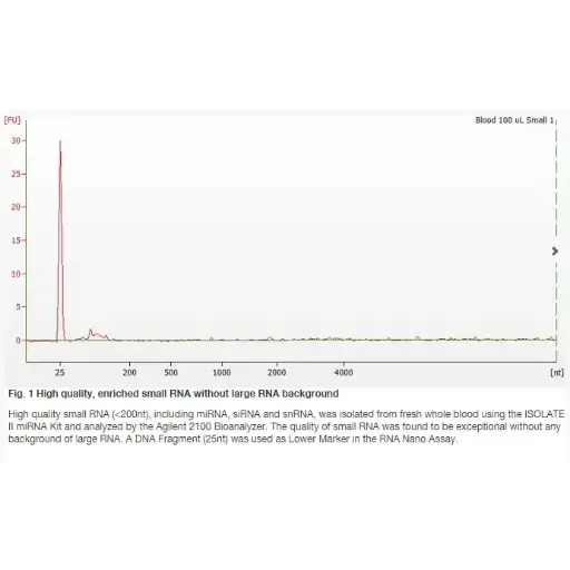 [GEN-BIO-52077] ISOLATE II RNA Plant Kit